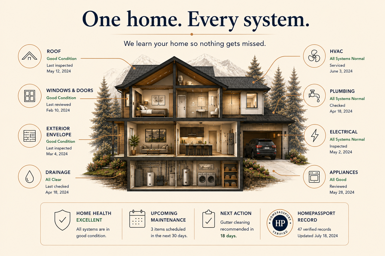 Illustrated cutaway of a home showing every documented system: roof, windows and doors, exterior envelope, drainage, HVAC, plumbing, electrical, and appliances, each with its condition and last inspection date.