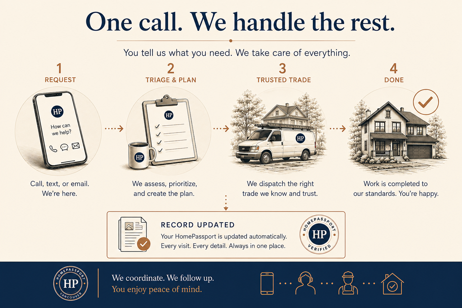 One call, we handle the rest. Four steps: request by call, text, or email; we triage and plan; we dispatch a trusted trade; work is completed to our standards and your HomePassport record is updated automatically.