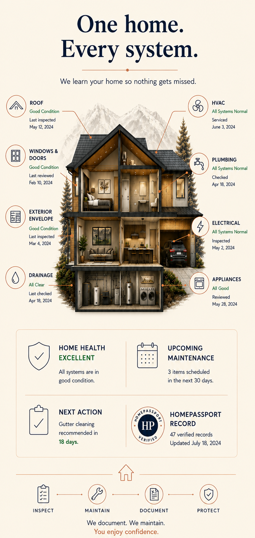 Illustrated cutaway of a home showing every documented system: roof, windows and doors, exterior envelope, drainage, HVAC, plumbing, electrical, and appliances, each with its condition and last inspection date.