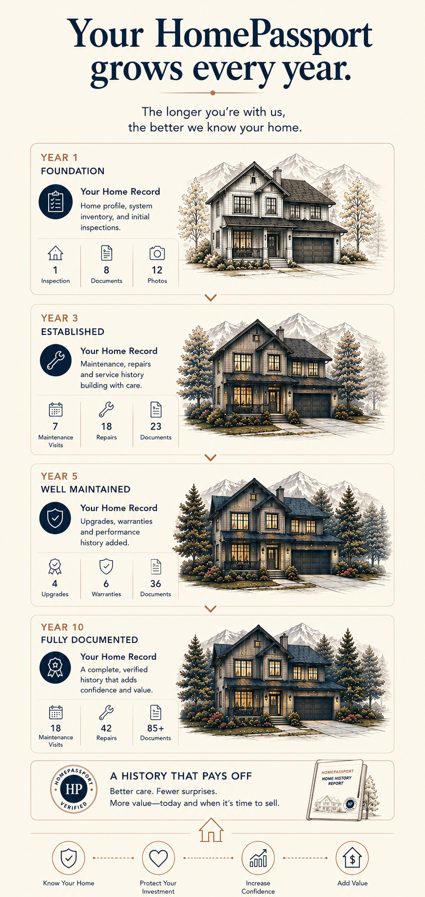 Infographic: Your HomePassport grows every year, showing home care progression from year one to year ten