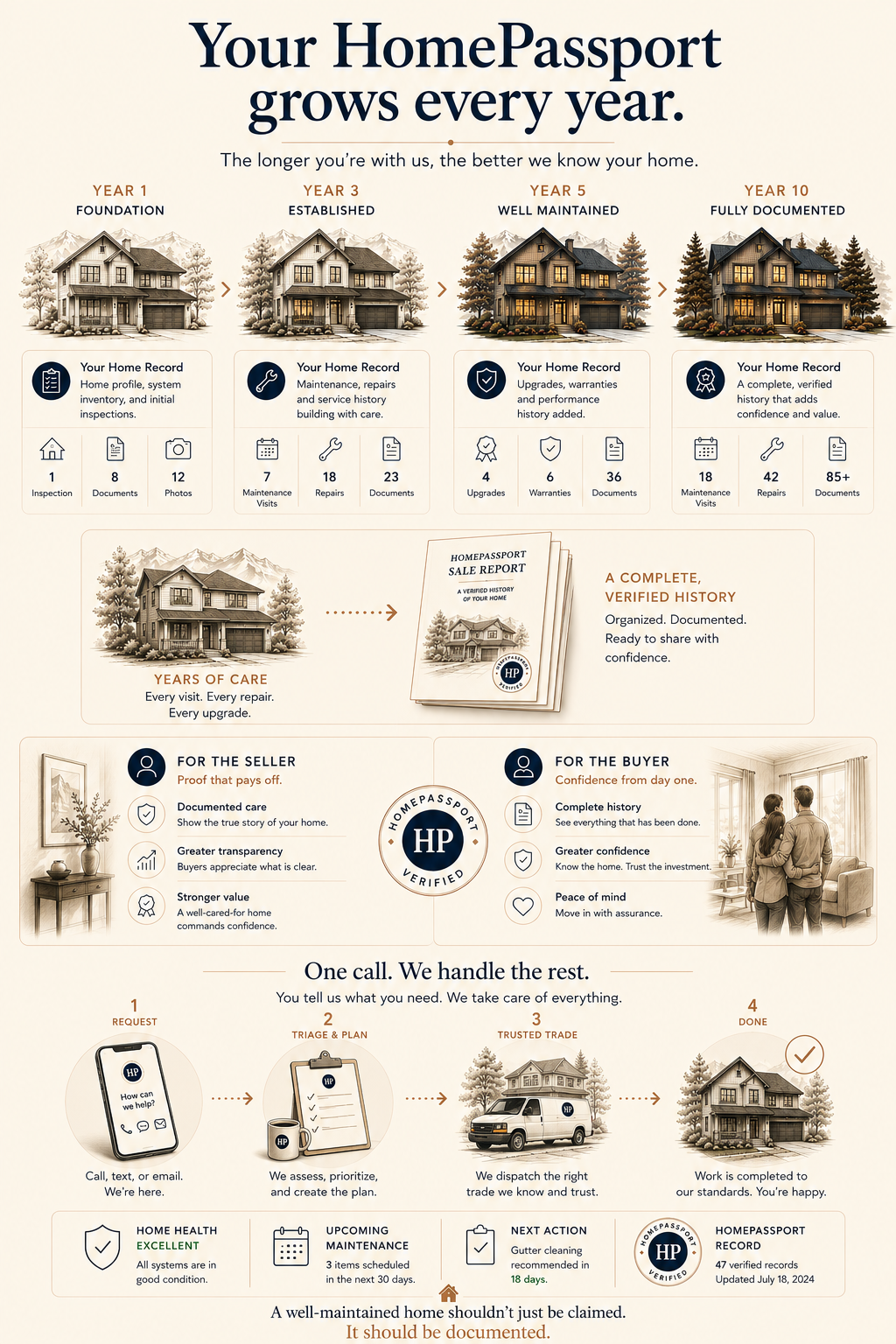 Infographic: Your HomePassport grows every year, showing home care progression from year one to year ten